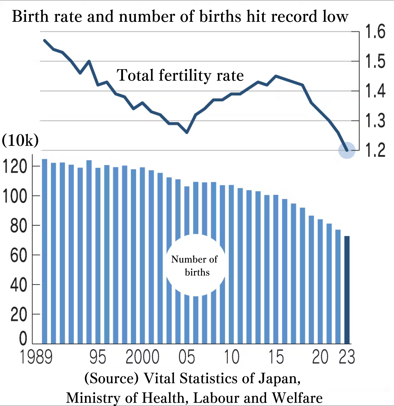Image for "Japan’s Birthrate Plummets to Record Low, Intensifying Demographic Challenges"